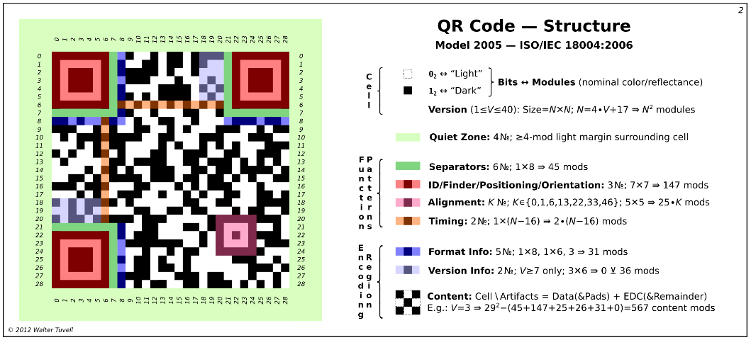 Struttura QR